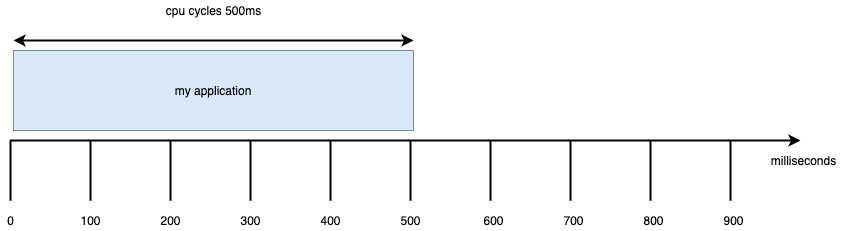 cpu_without_limits