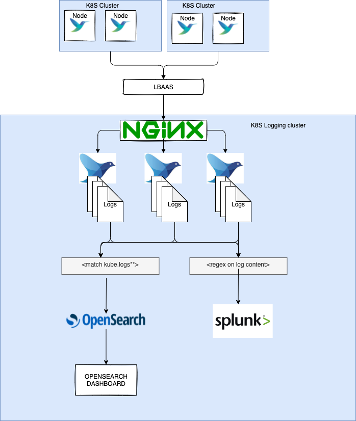 fluentd_overall_architecture_split_multiple_destination.png